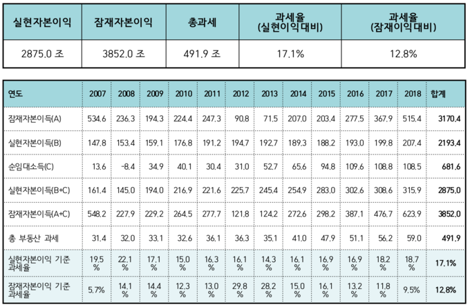 2007-2018 발생한 부동산 이익 및 과세(단위: 조원, %).<자료=용혜인 의원실>