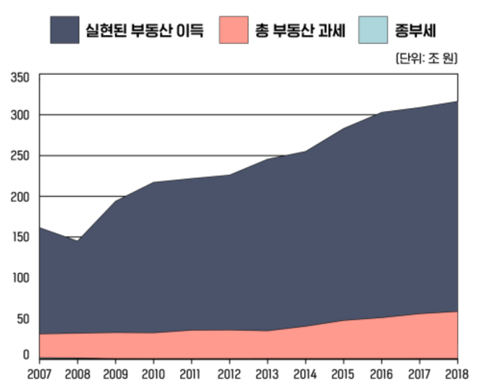 2007-2018 부동산 가치 상승에 의한 이익 및 총 과세액 추이.<자료=용혜인 의원실>