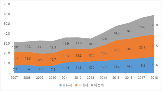 부동산 보유세, 거래세, 이전세의 연도별 추이(단위: 조원).<자료=용혜인 의원실>