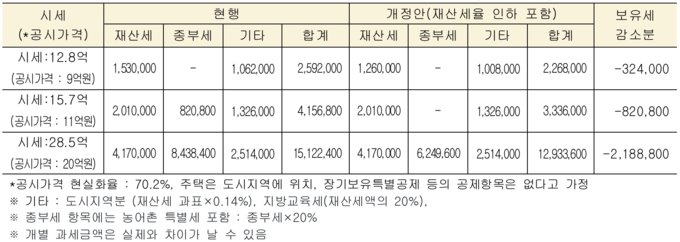 종부세 개정에 따른 보유세 변동 추산 결과(단위: 원).<자료=장혜영 의원실>