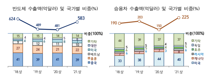 반도체‧승용차 수출액 및 국가별 비중(단위: 억달러).(자료=관세청)