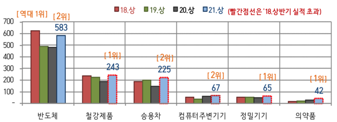 상반기 수출 상위 주요품목 수출액(단위: 억달러).(자료=관세청)