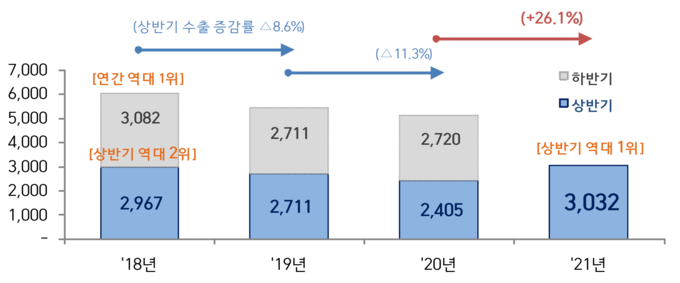 연도별 상반기 수출액 추이(단위: 억달러) .(자료=관세청)