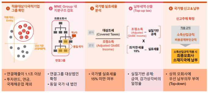 필라2 과세적용 흐름도.(자료=삼일회계법인)