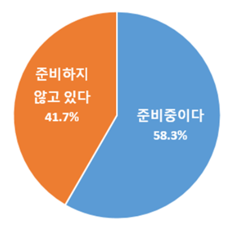 해외진출전략 다변화 준비 현황.(자료=대한상의)