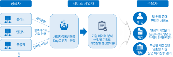 사업자등록번호 결합‧연계를 통한 기대효과.(자료=4차위)