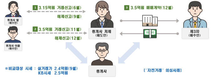 중개사가 처제의 아파트를 자녀들 명의로 신고가 매수 신고하고, 다시 제3자에게 높은 가격(1.1억↑,46%)으로 중개 후 종전 거래를 해제한 사례(자료=국토교통부)