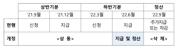개정 전후 반기 근로장려금 제도 지급·정산시기 비교.(자료=기재부)