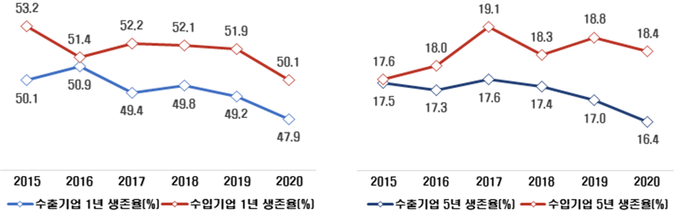 수출입 기업 1년 생존율(왼쪽) 및 5년 생존율.(자료=관세청)