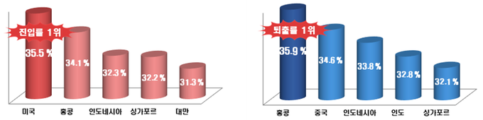 수출 상위 국가의 진입률(왼쪽) 및 퇴출률 현황.(자료=관세청)