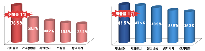 수출 상위 품목의 진입률(왼쪽) 및 퇴출률 현황.(자료=관세청)