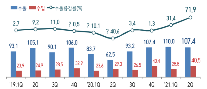 승용차 수출입 현황(단위: 억 달러, %).<자료=관세청>