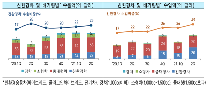 친환경차 및 배기량별 수출입 현황.<자료=관세청>
