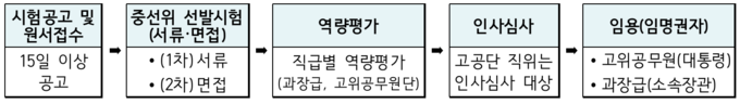 개방형 직위 채용 절차.(자료=인사혁신처)