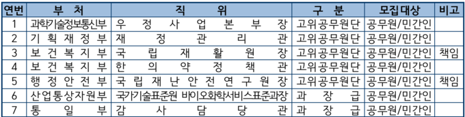 8월 부처별 개방형 직위 공모 현황.(자료=인사혁신처)