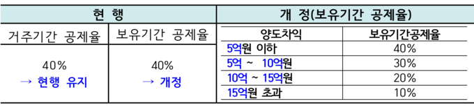 개정 보유기간 공제율.(자료=유동수 의원실)