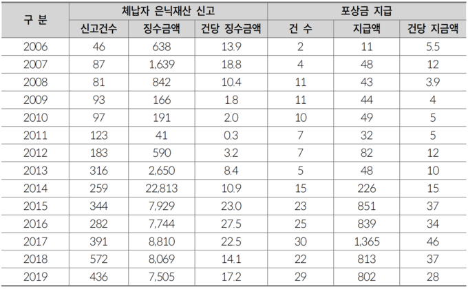 은닉재산 신고 및 포상금 지급현황(단위: 명, 백만원, %).(자료=국회입법조사처)