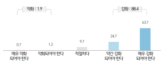 38세금징수과 체납세금 징수활동 강도에 대한 시민 의견.(자료=서울시)