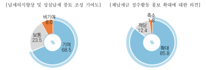 38세금징수과 언론보도 효과 및 홍보 활동 확대 의견.(자료=서울시)