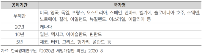 주요국의 이월결손금 공제기한.(자료=입법조사처)
