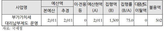 2020회계연도 부가가치세 대리납부제도 운영 결산 현황(단위: 백만원, %).(자료=예산정책처)