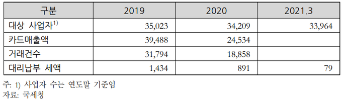 2020년 대리납부 대상 사업자수, 카드매출액, 거리건수, 대리납부세액(단위: 명, 억원, 천건).(자료=예산정책처)