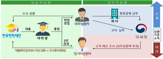 취업 후 학자금 상환제도 대출 및 상환 구조.(자료=국세청)