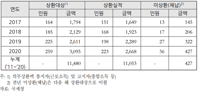 연도별 취업 후 학자금 대출의 상환대상·상환실적·미상환(체납) 현황(단위: 천명, 억원).(자료=예산정책처)