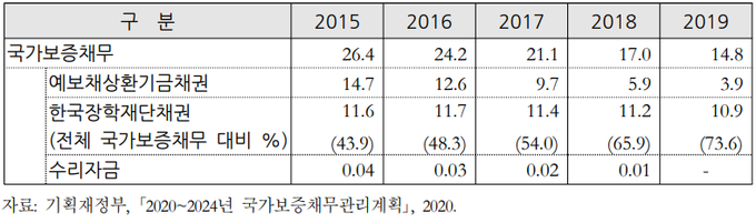 2015~2019년 국고보증채무 추이(단위: 조원, %).(자료=예산정책처)