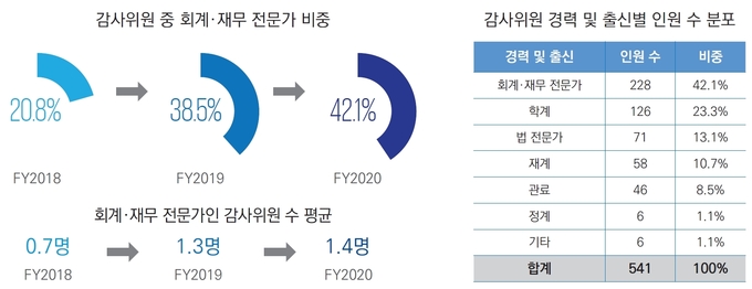 코스피200 감사위원 경력 및 출신 현황.(자료=삼정KPMG)