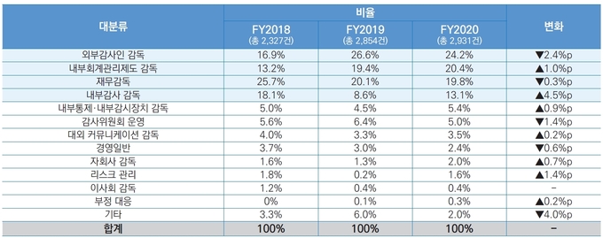 코스피200 대분류 기준 안건 수 분포.(자료=삼정KPMG)