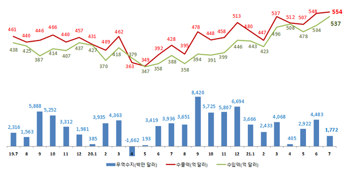 월별 수출액 및 증감률.(자료=관세청)