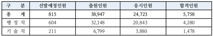 필기시험 합격인원 현황(단위: 명)(자료=인사혁신처)