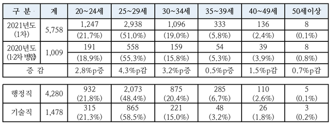 연령별 합격자 현황(단위: 명).(자료=인사혁신처)
