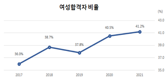 2017~2021년 여성합격자 비율.(자료=인사혁신처)