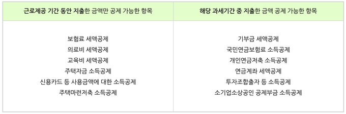지출 시기별 연말정산 공제 가능한 항목의 종류.(자료=국세청)