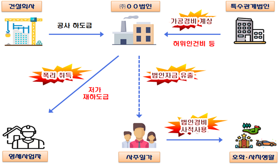 영세사업자와 불법 저가 재하도급 계약을 맺어 막대한 이익을 얻으면서 가공비용을 계상해 소득을 탈루한 혐의를 받는 지역 인·허가 독점업체 사례(자료=국세청)