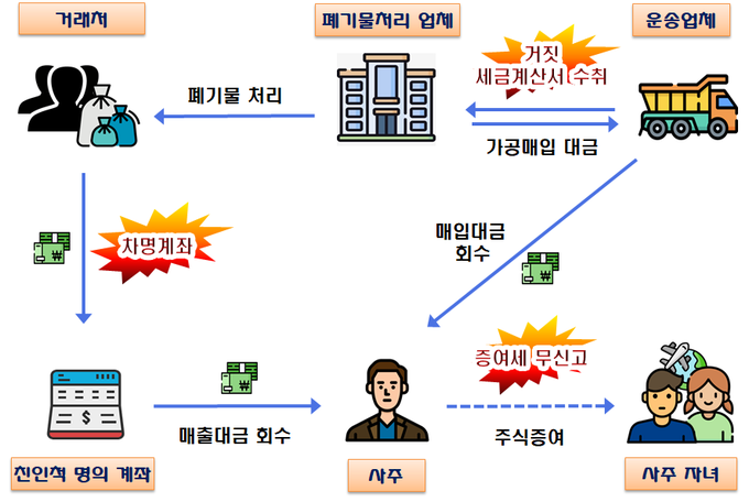 폐기물처리 대금을 친인척 명의 차명계좌로 입금받고 거래처로부터 거짓세금계산서를 수취해 소득을 탈루한 폐기물처리 업체(자료=국세청)