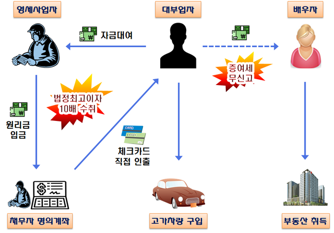 영세사업자를 상대로 고리대여 후 채무자의 체크카드로 직접 인출하여 이자를 수취하고 신고누락한 불법 대부업자(자료=국세청)