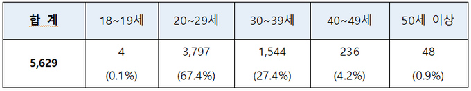 연령별 합격자 현황(단위: 명).(자료=인사혁신처)