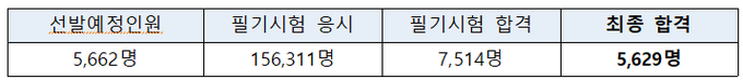 9급 공채시험 합격인원 현황.(자료=인사혁신처)