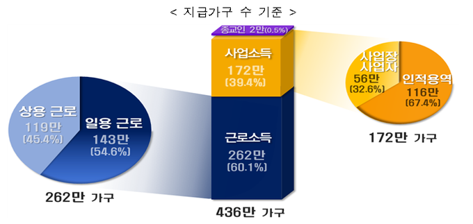 <자료-국세청>