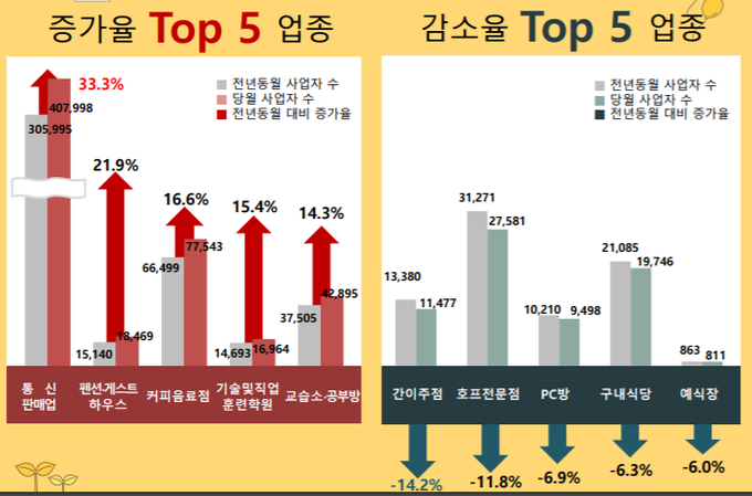 2021년 6월 기준, 전년동월 대비 사업자 수(자료=국세통계포털)