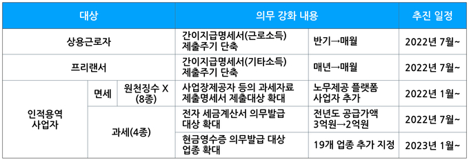 최 박사는 취업자별 법적 의무 강화와 자발적 신고 유도를 병행할 필요가 있다며 이와 관련한 세법 개정은 대부분 완료된 상황이라고 밝혔다.(자료=저자 작성)