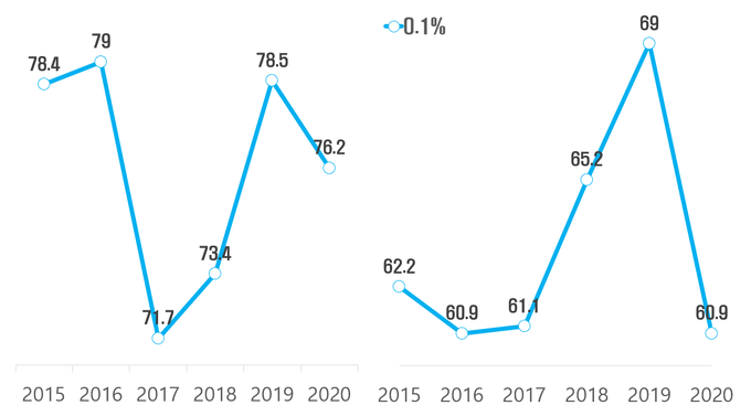 2015~2020년 소득금액 상위 0.1% 법인의 소득금액 점유비(왼쪽) 및 총 부담세액 점유비(단위: %).(자료=윤창현 의원실)