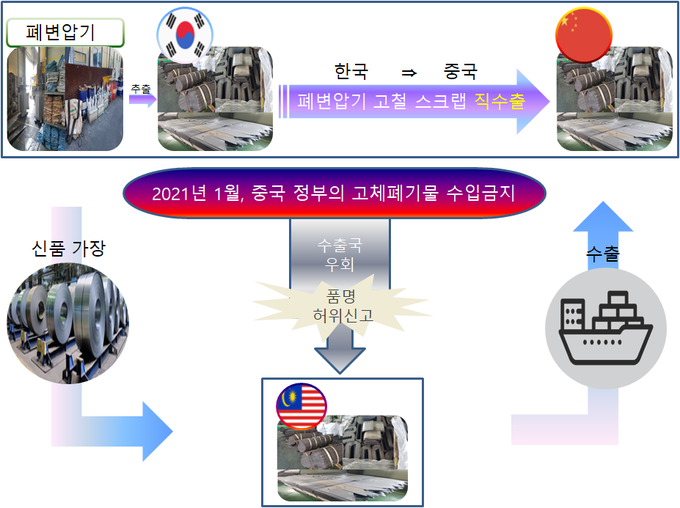 폐변압기 고철 스크랩 수출 거래도(자료=서울세관)