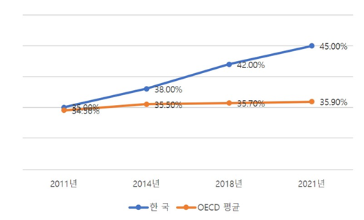 우리나라와 OECD 평균 소득세 최고세율 추이