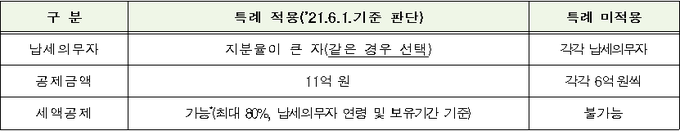 부부공동명의 1주택자 특례적용 및 미적용 사례