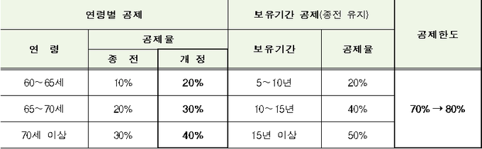 연령기준: 만 60세 이상-20%, 만 65세 이상-30%, 만 70세 이상- 40%/ 보유기간: 5년 이상-20%, 10년 이상- 40%, 15년 이상- 50%<자료-국세청>