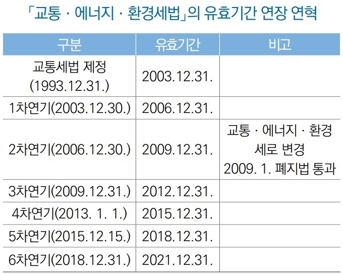 국회 기획재정위원회 전문위원, '교통·에너지·환경세법 일부개정법률안' 검토보고서, 2020.11에서 인용